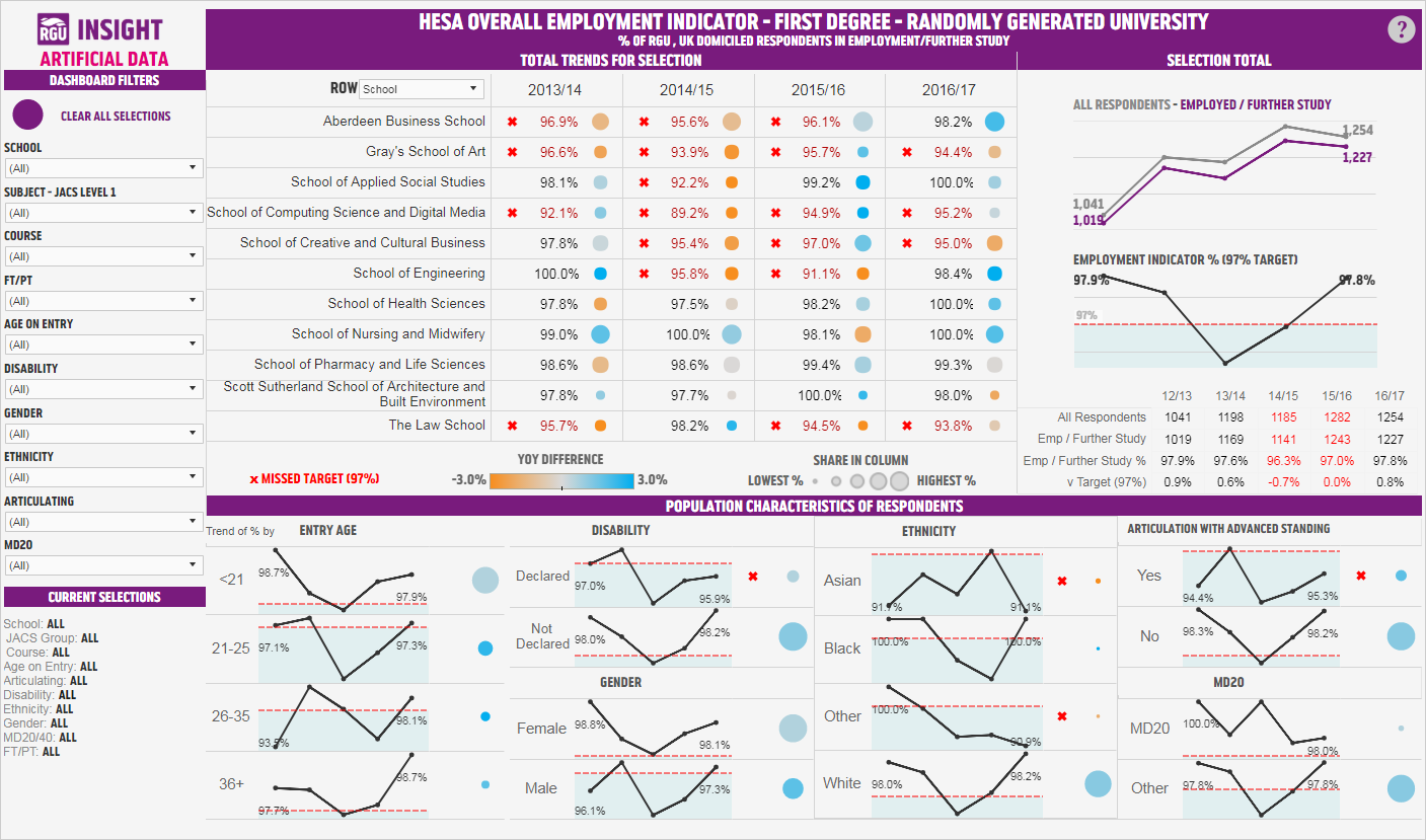 RGU anonymised dashboard - click to view larger image size ""
